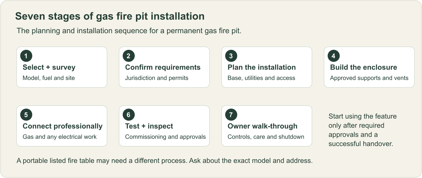 Seven installation stages: select and survey, confirm requirements, plan the installation, build the enclosure, connect professionally, test and inspect, then complete the owner walk-through.