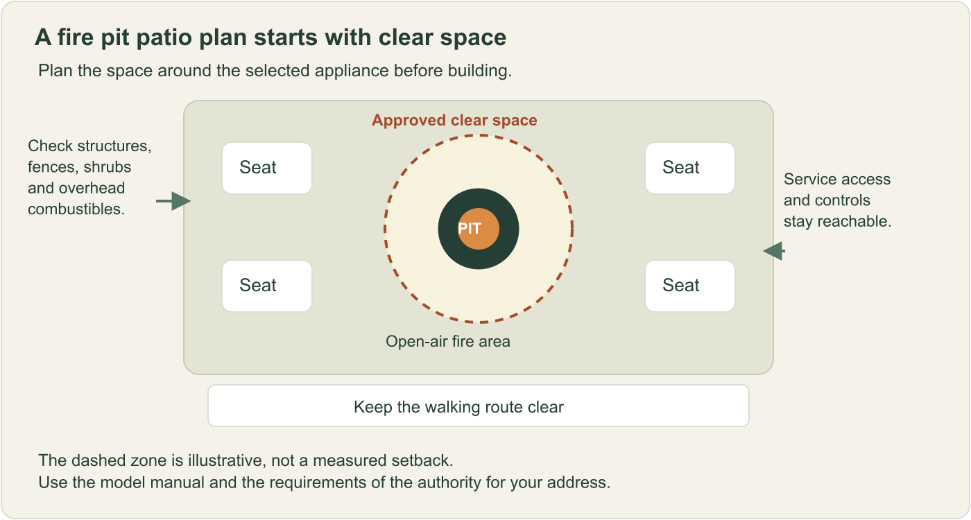 Top-down patio diagram with a central fire pit, an illustrative clear zone, seating outside it, an open walking route, and reachable service access.