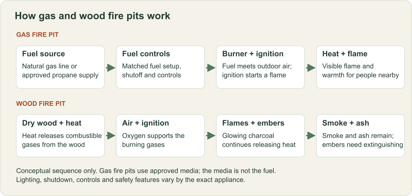 Gas sequence: fuel source, controls, burner with air and ignition, then heat and flame. Wood sequence: heated dry wood, air and ignition, flames and embers, then smoke and ash.